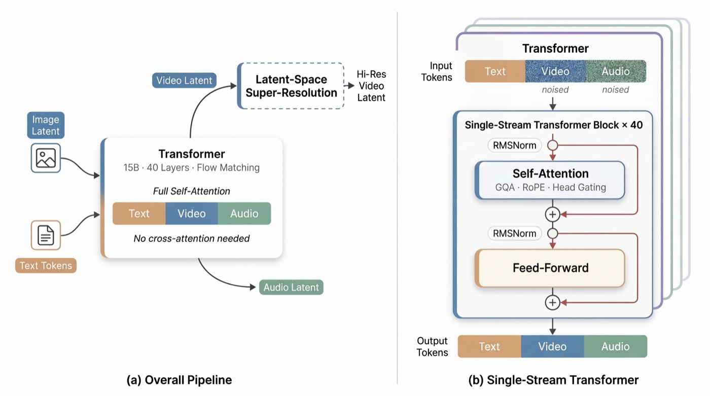 daVinci-MagiHuman single-stream Transformer architecture diagram